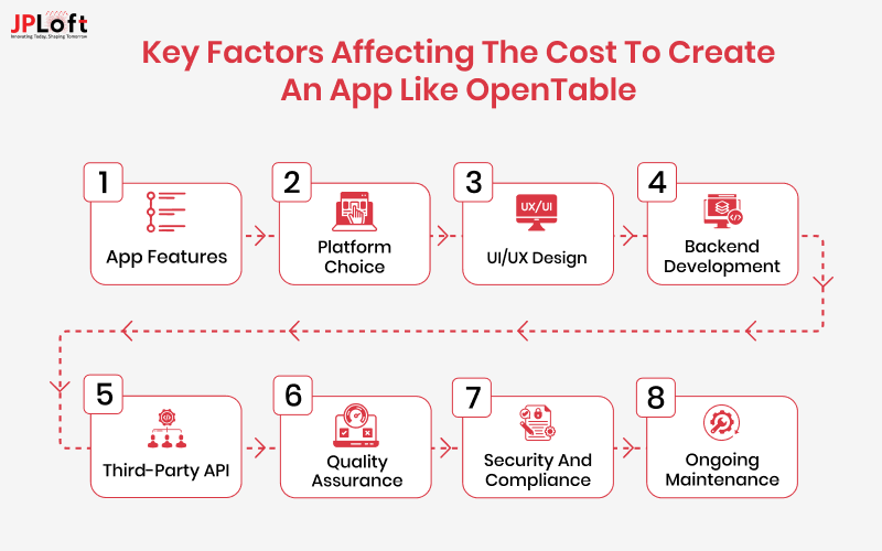 Key Factors Affecting The Cost To Create an App Like OpenTable
